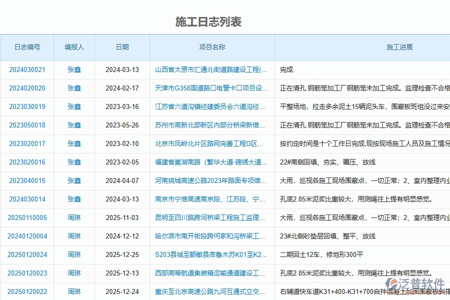 二、泛普軟件-路橋工程項(xiàng)目管理系統(tǒng)在施工日志中的方案