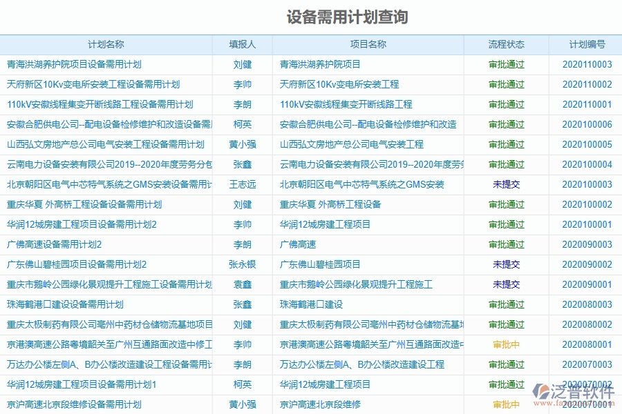 泛普軟件-弱電工程企業(yè)管理系統(tǒng)中設(shè)備需用計(jì)劃查詢(xún)的管控點(diǎn)及作用