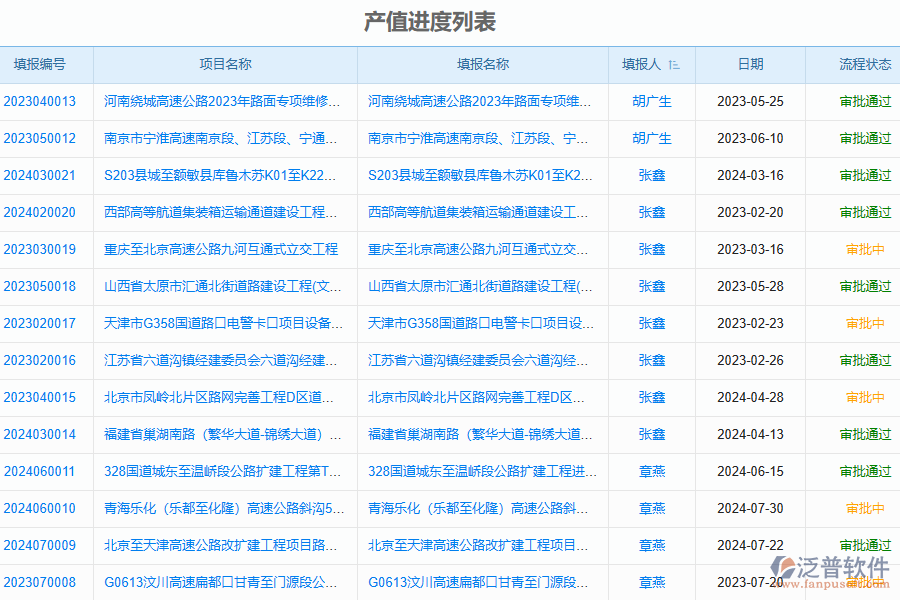 泛普軟件-路橋工程企業(yè)管理系統(tǒng)中進度列表的作用
