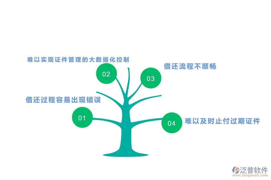 　一、幕墻工程企業(yè)在證件借還上面臨的八大痛點(diǎn)