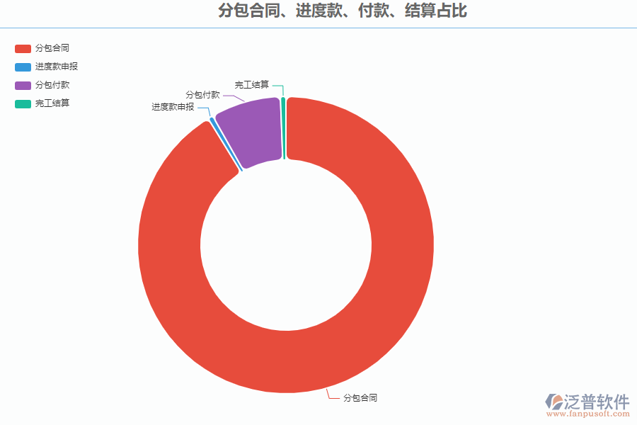 路橋工程管理系統(tǒng)中分包合同、進(jìn)度款、付款、結(jié)算占比管理能為企業(yè)帶來什么價(jià)值