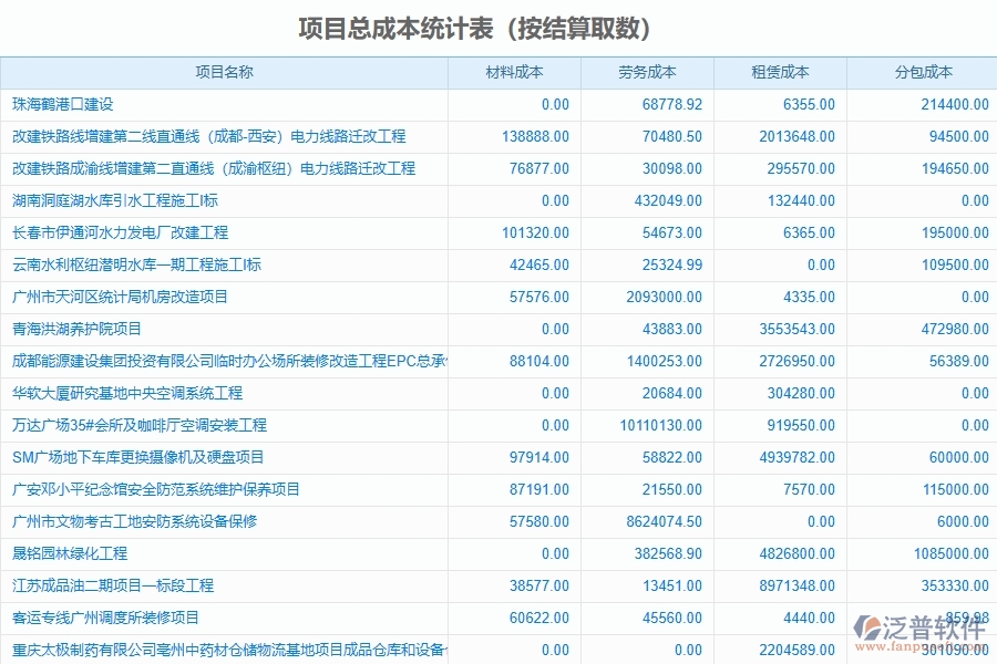 弱電工程企業(yè)上了系統(tǒng)之后，給項(xiàng)目總成本統(tǒng)計(jì)表帶來(lái)了哪些好處