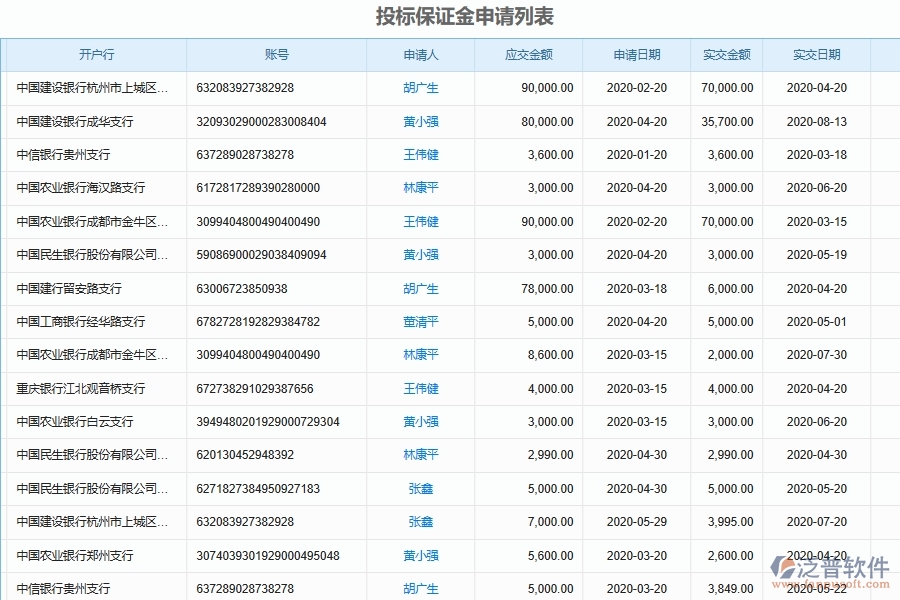 泛普軟件-路橋工程企業(yè)管理系統(tǒng)如何有效提高投標保證金管理中的投標保證金申請管理