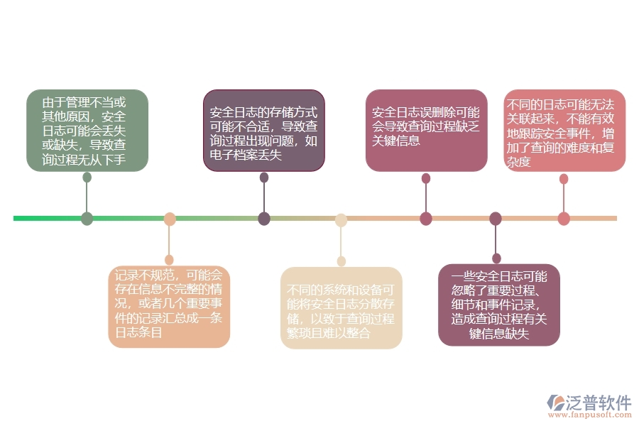 一、公路工程企業(yè)在安全日志查詢過程中存在的問題有哪些