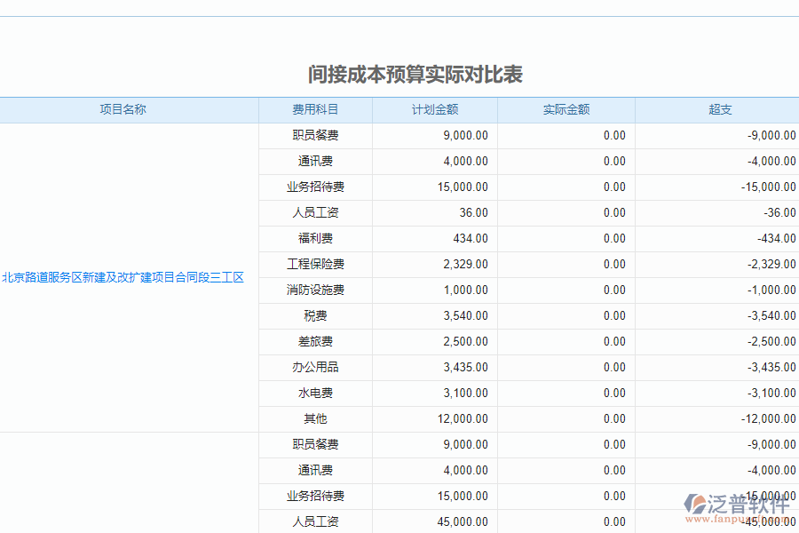 泛普軟件-路橋企業(yè)管理系統(tǒng)中成本預(yù)算對比表的價(jià)值