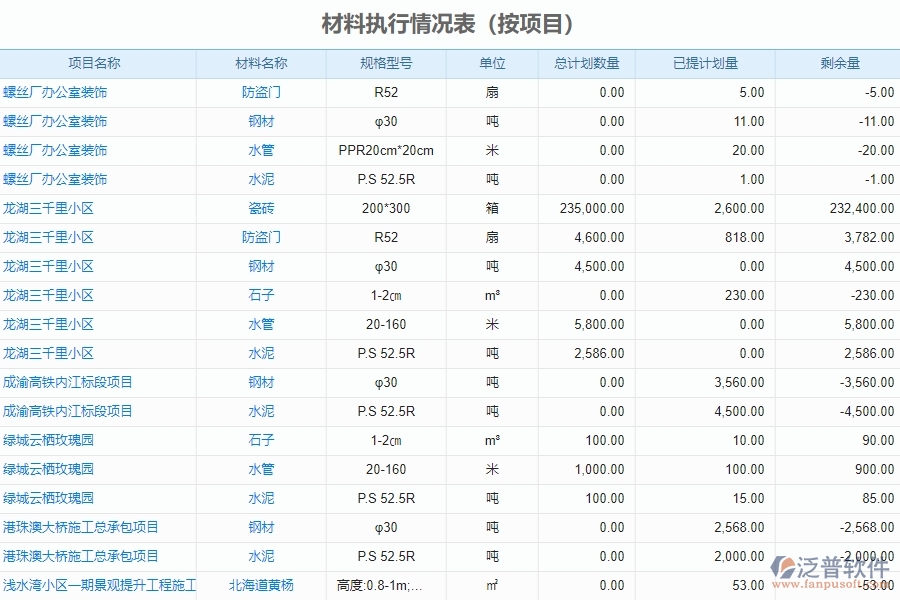 二、泛普軟件-機電工程管理系統(tǒng)如何解決企業(yè)材料執(zhí)行情況表(按項目)的難點
