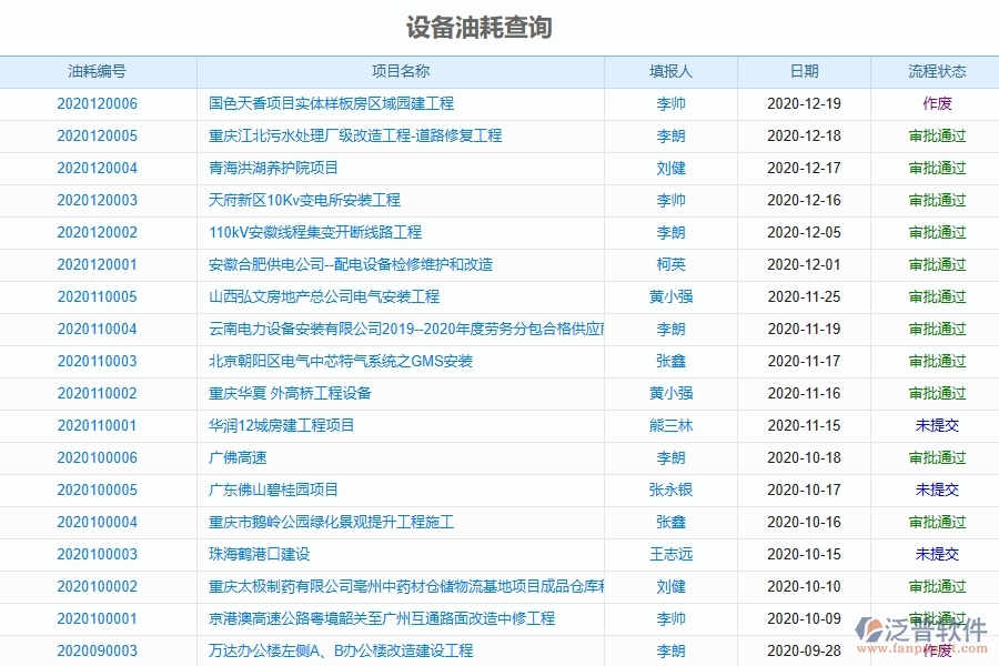 泛普軟件-公路工程項(xiàng)目管理系統(tǒng)在設(shè)備油耗查詢中的方案