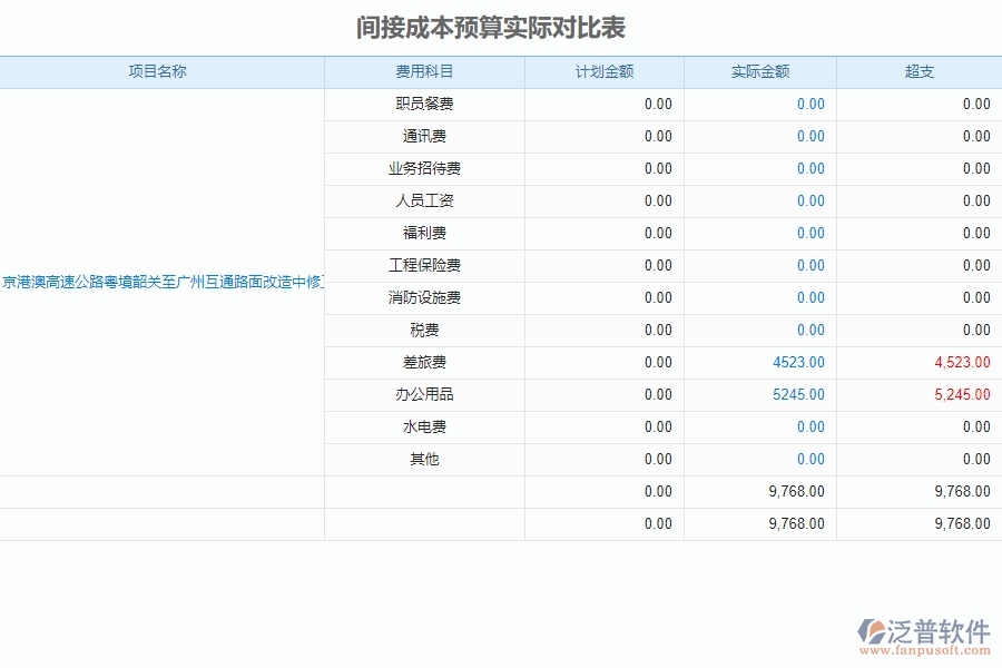 四、泛普軟件-預(yù)算管理系統(tǒng)在公路工程企業(yè)中使用的優(yōu)點(diǎn)