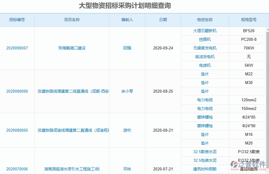 泛普軟件-路橋工程項(xiàng)目管理系統(tǒng)在大型物資招標(biāo)采購(gòu)計(jì)劃明細(xì)查詢(xún)中的方案