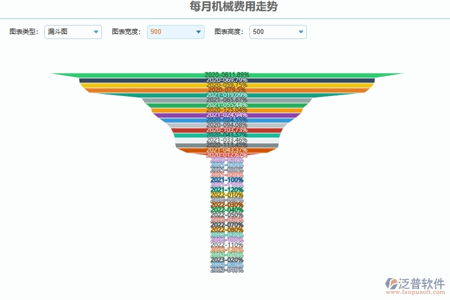 四、使用泛普軟件-弱電工程每月機(jī)械費(fèi)用走勢管理系統(tǒng)的核心優(yōu)勢