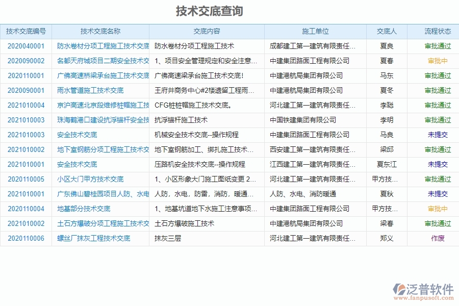泛普軟件-市政工程項(xiàng)目管理系統(tǒng)中技術(shù)交底帶給企業(yè)的價值有哪些