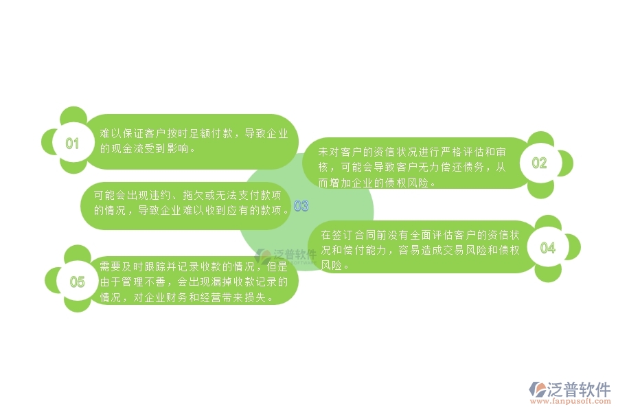 在簽訂合同前沒(méi)有全面評(píng)估客戶的資信狀況和償付能力，容易造成交易風(fēng)險(xiǎn)和債權(quán)風(fēng)險(xiǎn)。