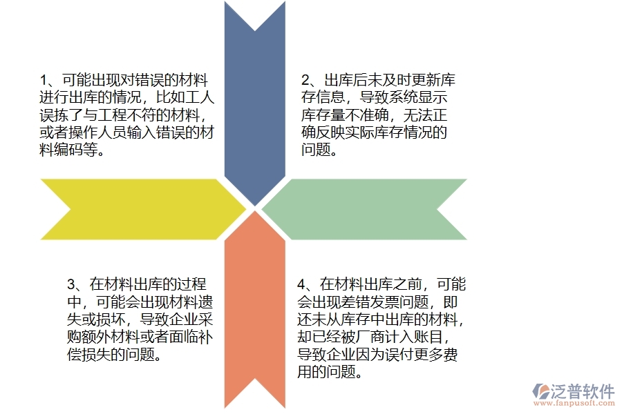 國(guó)內(nèi)80%的路橋工程企業(yè)在材料出庫(kù)中普遍存在的問題