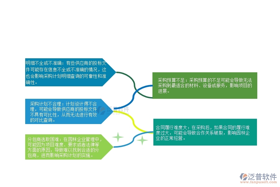 、在園林企業(yè)管理中分包招標(biāo)采購計劃明細(xì)查詢方面存在的問題