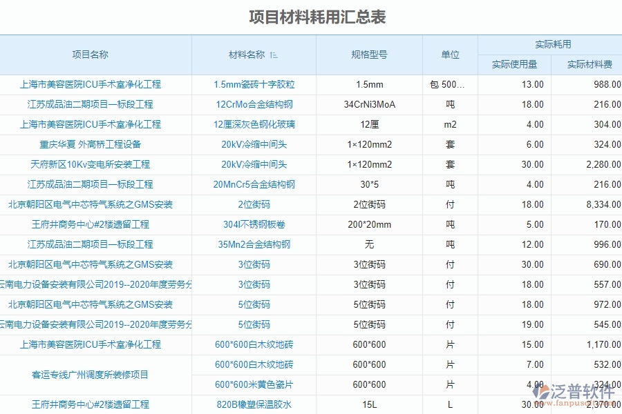 二、泛普軟件-機電工程系統(tǒng)中項目材料耗用匯總表管理為企業(yè)提供的應(yīng)用價值