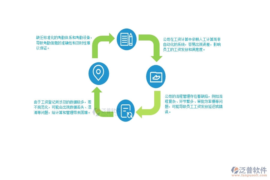 一、公路工程公司在項(xiàng)目工資登記管理遇到的問(wèn)題