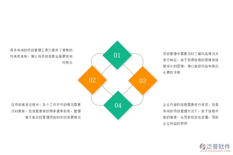 一、沒有上泛普軟件-園林工程企業(yè)系統(tǒng)前，企業(yè)在項(xiàng)目看板管理遇的問(wèn)題