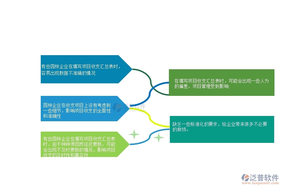 一、多數(shù)園林企業(yè)在項目收支匯總表中存在的問題