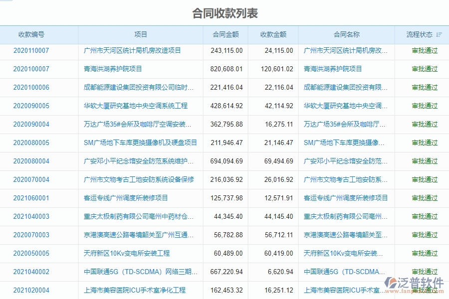 二、弱電工程企業(yè)上了泛普軟件系統(tǒng)后，給合同收款列表管理帶來的好處