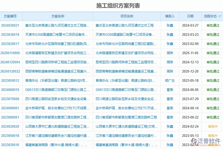 路橋工程企業(yè)上了系統(tǒng)之后，給施工組織方案帶來(lái)了哪些好處