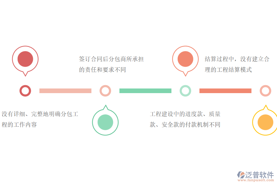 多數(shù)路橋企業(yè)在分包合同、進(jìn)度款、付款、結(jié)算占比中存在的問題