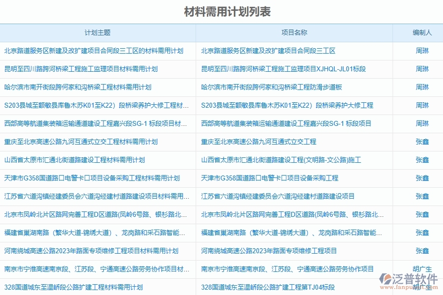 泛普軟件-路橋工程企業(yè)管理系統(tǒng)中的材料需用進(jìn)場計劃單據(jù)及列表
