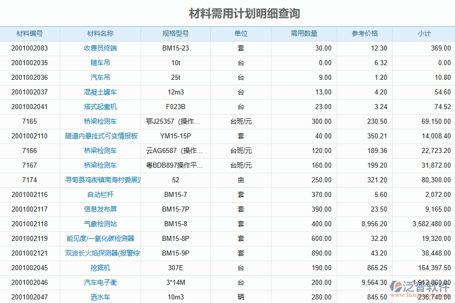路橋工程企業(yè)上了泛普軟件-工程材料需用計(jì)劃明細(xì)查詢軟件的好處是什么