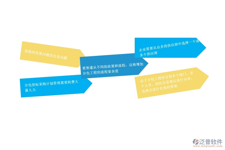 一、公路工程企業(yè)在分包招標(biāo)采購計(jì)劃管理方面遇到的困境
