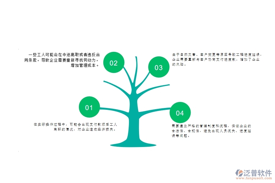 一、公路工程企業(yè)在勞務(wù)合同、進(jìn)度款、付款、結(jié)算占比上面臨的問題