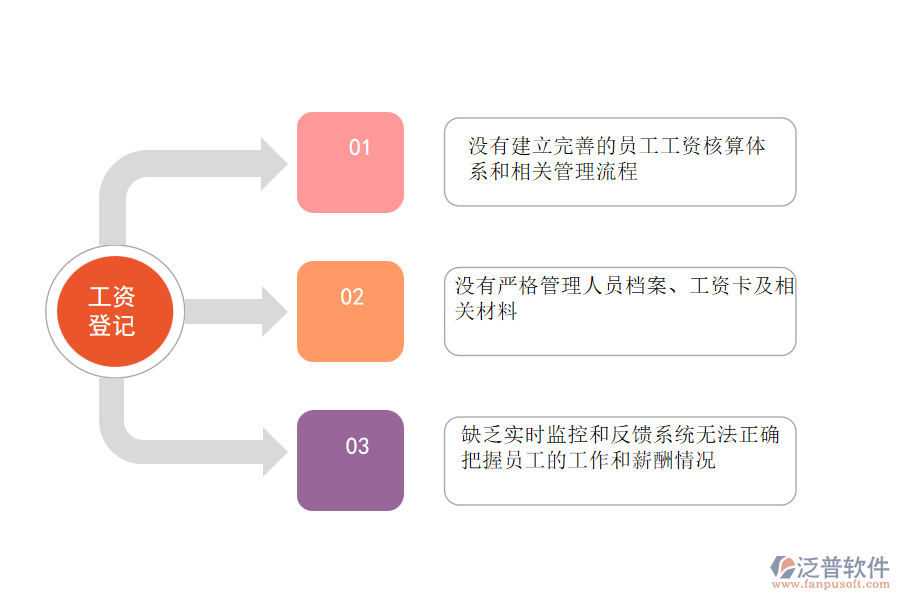 國內(nèi)80%的機(jī)電工程施工企業(yè)在項目工資登記管理中存在的問題