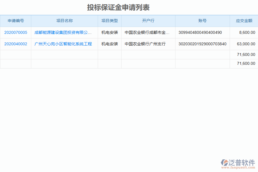 泛普軟件-機電工程企業(yè)管理系統(tǒng)中投標(biāo)保證金申請列表的價值