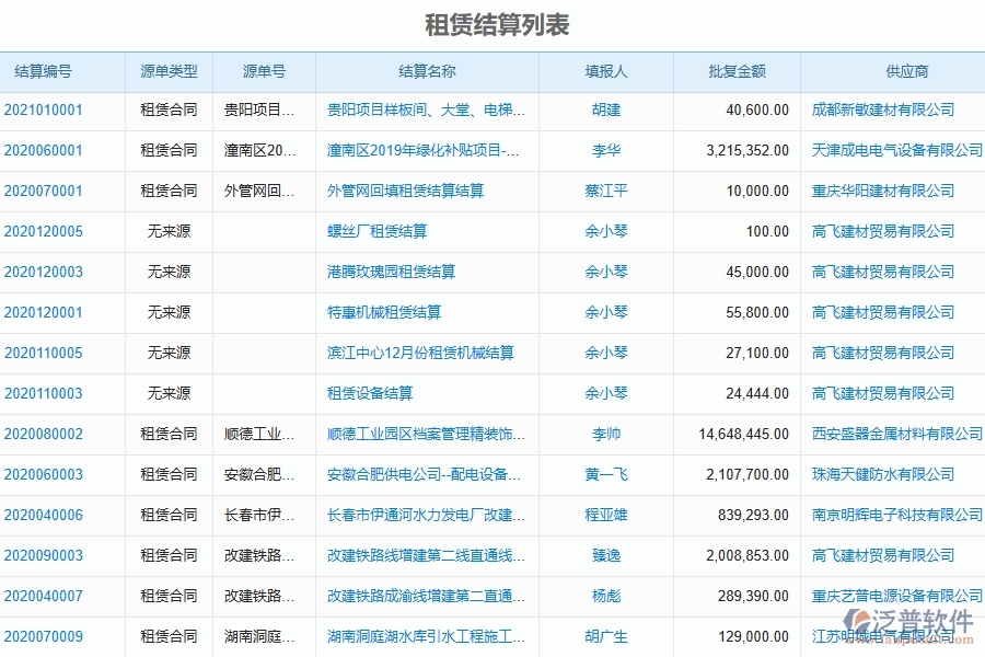 二、泛普軟件-弱電工程企業(yè)管理系統(tǒng)如何有效提升企業(yè)中的租賃結(jié)算管理