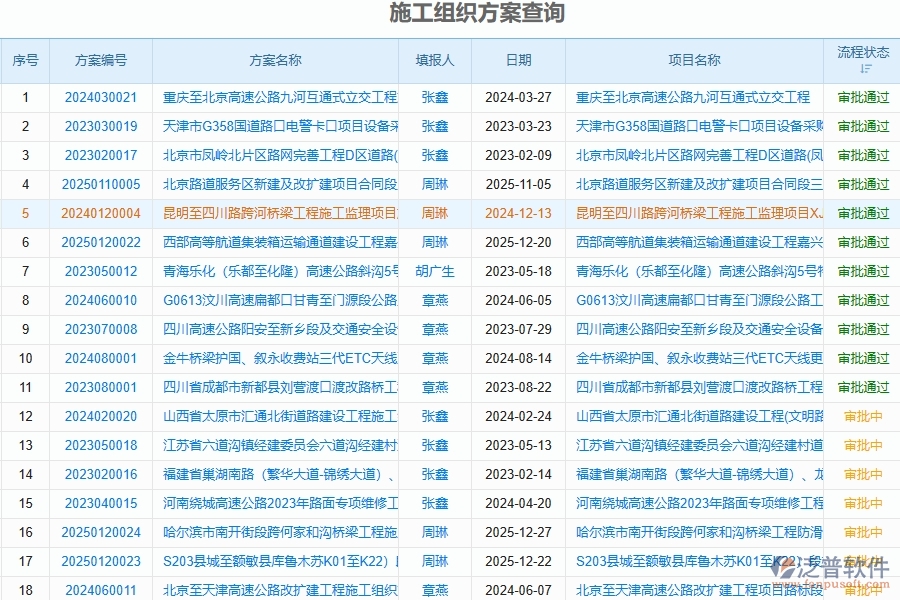 泛普軟件-路橋工程管理系統(tǒng)在施工過程報表中的解決方案