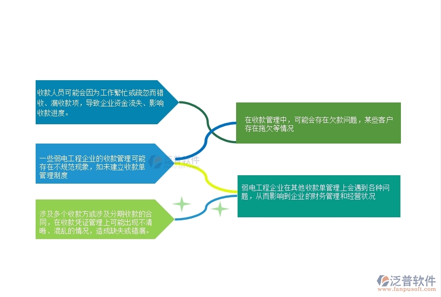 一、在弱電工程企業(yè)中其他收款單管理常見(jiàn)的問(wèn)題