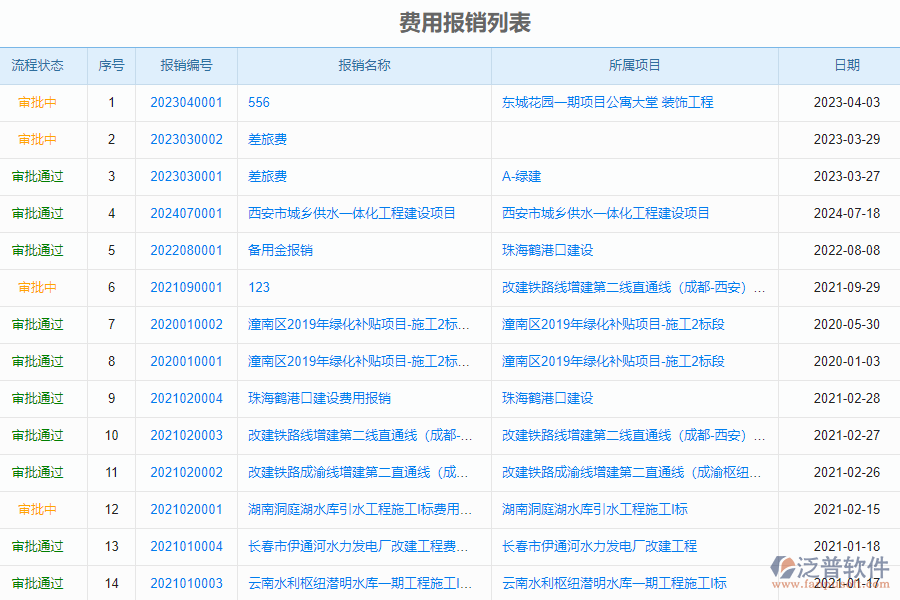 泛普軟件-市政行業(yè)企業(yè)管理系統(tǒng)中費(fèi)用報銷列表的價值