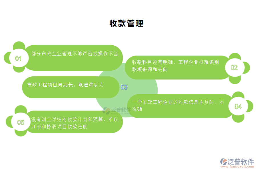 國(guó)內(nèi)80%的市政工程企業(yè)在收款管理中普遍存在的問題