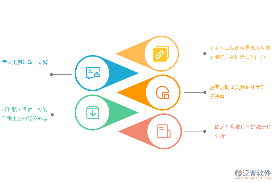 國內(nèi)80%的市政企業(yè)在材料盤點(diǎn)管理過程存在的問題