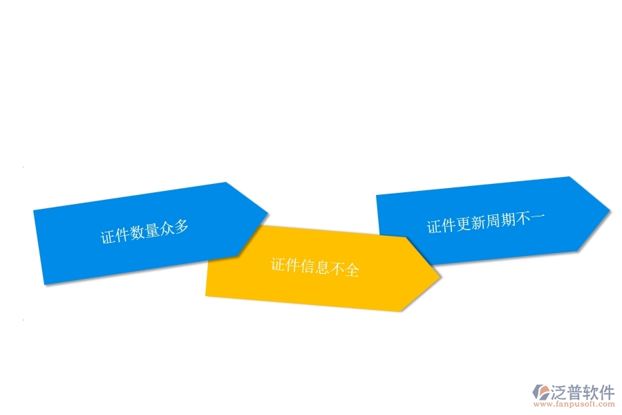 一、在幕墻工程企業(yè)中證件特種列表常見的問題