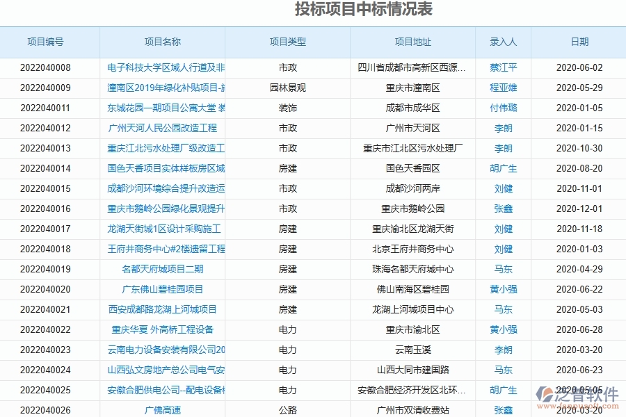 路橋工程企業(yè)投標(biāo)項目中標(biāo)情況表的技術(shù)優(yōu)勢
