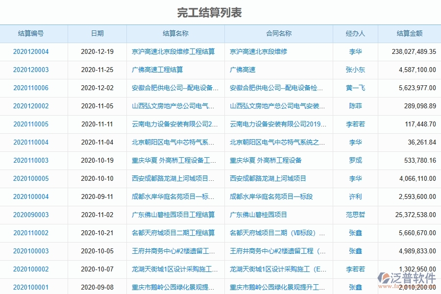 泛普軟件-機電工程企業(yè)管理系統(tǒng)對于完工結算列表的管理作用體現(xiàn)在哪些方面
