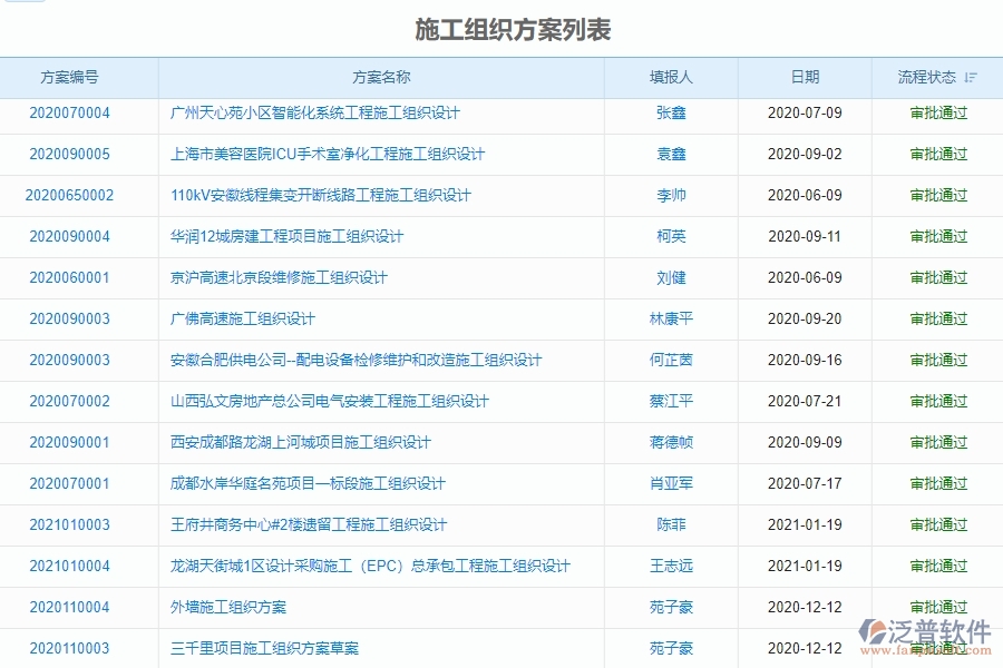 二、泛普軟件-機(jī)電工程管理系統(tǒng)如何提升企業(yè)的施工組織方案列表管理