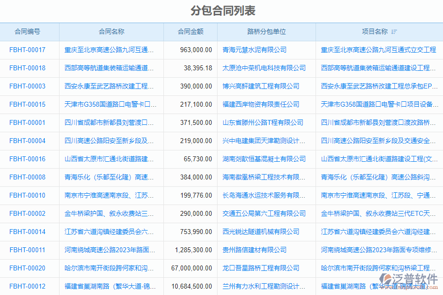 一、泛普軟件-機(jī)電工程企業(yè)管理系統(tǒng)中分包合同列表的價(jià)值