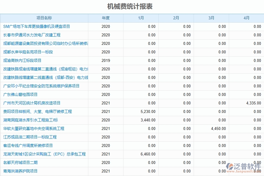 二、機(jī)械費(fèi)統(tǒng)計(jì)報(bào)表管理為弱電工程企業(yè)提供的應(yīng)用價(jià)值