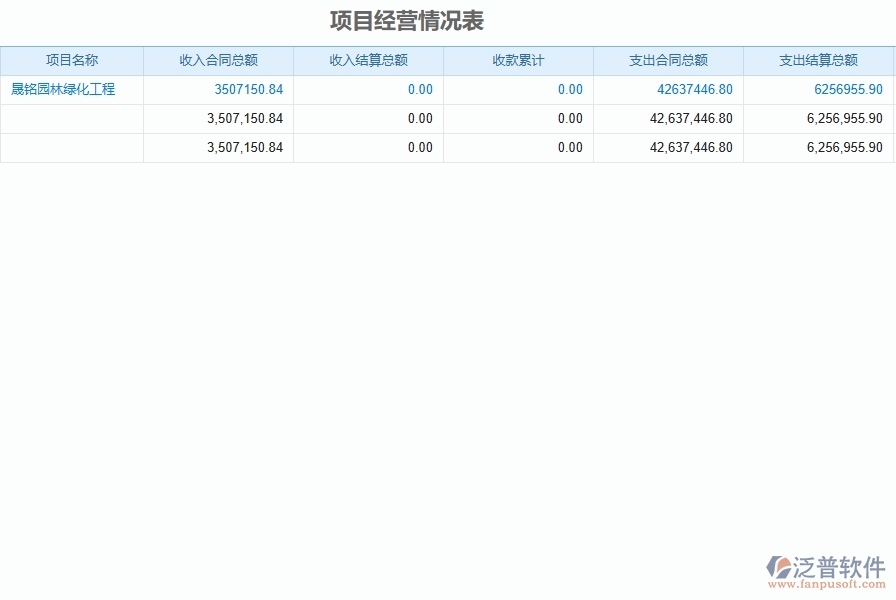 二、泛普軟件-園林工程企業(yè)管理系統(tǒng)如何有效提升企業(yè)中的項(xiàng)目經(jīng)營情況表的管理