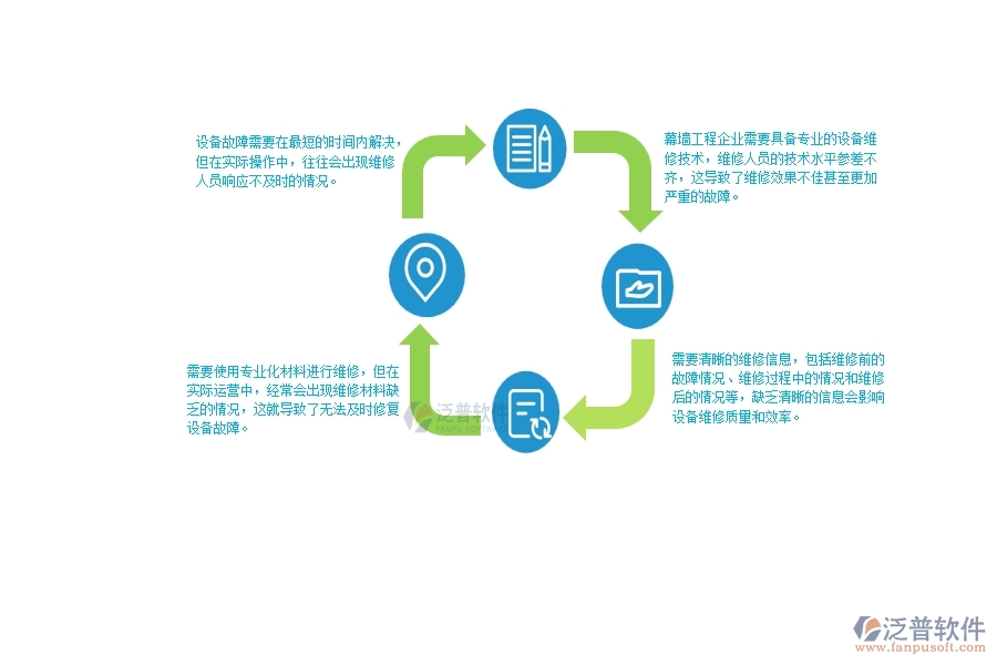 　　一、幕墻工程企業(yè)在設(shè)備維修方面臨的十大痛點(diǎn)  　　1、設(shè)備故障需要在最短的時(shí)間內(nèi)解決，但在實(shí)際操作中，往往會(huì)出現(xiàn)維修人員響應(yīng)不及時(shí)的情況。  　　2、幕墻工程企業(yè)需要具備專業(yè)的設(shè)備維修技術(shù)，維修人員的技術(shù)水平參差不齊，這導(dǎo)致了維修效果不佳甚至更加嚴(yán)重的故障。  　　3、需要使用專業(yè)化材料進(jìn)行維修，但在實(shí)際運(yùn)營(yíng)中，經(jīng)常會(huì)出現(xiàn)維修材料缺乏的情況，這就導(dǎo)致了無法及時(shí)修復(fù)設(shè)備故障。  　　4、使用的設(shè)備配件需要的是專業(yè)性較強(qiáng)的配件，維修人員往往需要通過各種渠道尋找相應(yīng)的配件，導(dǎo)致故障修復(fù)延誤。  　　5、幕墻工程企業(yè)需要花費(fèi)大量的人力、物力、財(cái)力進(jìn)行設(shè)備維修，這對(duì)于企業(yè)是一項(xiàng)不小的負(fù)擔(dān)。  　　6、幕墻工程企業(yè)的設(shè)備維修過程存在很多變數(shù)，因此維修質(zhì)量的穩(wěn)定性存在問題。  　　7、需要清晰的維修信息，包括維修前的故障情況、維修過程中的情況和維修后的情況等，缺乏清晰的信息會(huì)影響設(shè)備維修質(zhì)量和效率。  　　8、幕墻工程企業(yè)的設(shè)備維修需要具備一定的資質(zhì)和技能，但在實(shí)際運(yùn)營(yíng)中，缺乏專業(yè)人人才。  　　9、設(shè)備維修服務(wù)需要貼心細(xì)致，但經(jīng)常出現(xiàn)細(xì)節(jié)缺失的情況。  　　10、設(shè)備維修過程中，會(huì)存在安全隱患，需要專業(yè)人員在不影響維修質(zhì)量的情況下保證整個(gè)過程的安全。  　　二、泛普軟件-幕墻工程項(xiàng)目管理系統(tǒng)在設(shè)備維修中的作用  　　1、快速響應(yīng)：泛普軟件通過預(yù)設(shè)維修計(jì)劃、智能告警等功能迅速發(fā)現(xiàn)并響應(yīng)設(shè)備故障。  　　2、技術(shù)支持：在維修過程中提供技術(shù)支持，可以幫助維修人員快速有效地解決問題。  　　3、材料管理：為維修人員提供物料清單管理功能，及時(shí)保證相關(guān)物料充足，杜絕因材料不足而延誤維修時(shí)間的情況。  　　4、配件管理：提供詳細(xì)的配件管理，包括數(shù)量、型號(hào)等信息，為設(shè)備維修提供充分保障。  　　5、維修費(fèi)用控制：通過對(duì)維修過程的全面控制，可以有效控制維修費(fèi)用，降低企業(yè)運(yùn)營(yíng)成本。  　　6、智能化維修：泛普軟件提供維修智能化管理功能，可根據(jù)故障類型、維修記錄、維修歷史等因素推薦最佳維修方案，提高維修效率和質(zhì)量。  　　7、維修信息管理：提供維修信息管理功能，記錄設(shè)備維修前后的情況，為設(shè)備維修過程的精細(xì)化管理提供支持。  　　8、資質(zhì)管理：泛普軟件有員工資質(zhì)管理功能，確保每位維修人員具備相關(guān)資質(zhì)，提高維修質(zhì)量。  　　9、服務(wù)管理：泛普軟件-幕墻工程項(xiàng)目管理系統(tǒng)提供服務(wù)管理功能，確保設(shè)備維修過程中的服務(wù)質(zhì)量，提高客戶滿意度。  　　10、安全管理：嚴(yán)格監(jiān)控維修過程中的安全規(guī)范，避免因操作不當(dāng)而造成的安全事故。  　　三、幕墻工程企業(yè)系統(tǒng)中使用泛普軟件設(shè)備維修管理的好處  　　1、迅速發(fā)現(xiàn)并響應(yīng)設(shè)備故障，簡(jiǎn)化維修流程，提高維修效率。  　　2、過對(duì)維修過程的全面控制，可以有效控制維修費(fèi)用，降低企業(yè)運(yùn)營(yíng)成本。  　　3、記錄維修人員的姓名、工作時(shí)間、工作內(nèi)容等信息，確保責(zé)任明確，便于事后追責(zé)。  　　4、提供技術(shù)支持、智能化維修等功能，可以幫助維修人員快速有效地解決問題，提高維修質(zhì)量。  　　5、為維修人員提供物料清單管理功能，及時(shí)保證相關(guān)物料充足，杜絕因材料不足而延誤維修時(shí)間的情況。  　　6、泛普軟件提供詳細(xì)的維修記錄和維修歷史信息，便于追蹤設(shè)備的維修情況和維修歷史，為設(shè)備的后續(xù)維修提供依據(jù)。  　　7、泛普軟件設(shè)備維修管理系統(tǒng)提供服務(wù)管理功能，嚴(yán)格監(jiān)控維修過程中的服務(wù)質(zhì)量，提高客戶滿意度。