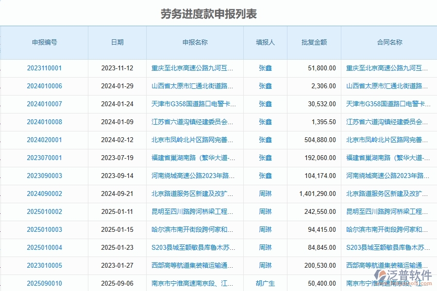 泛普軟件-路橋工程項(xiàng)目管理系統(tǒng)在勞務(wù)進(jìn)度款申報(bào)列表中的作用