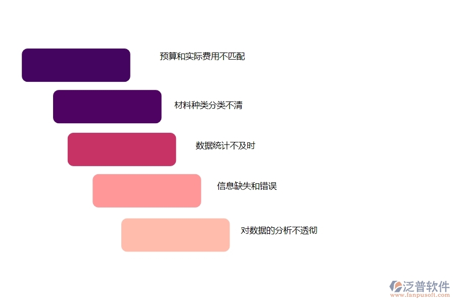 多數(shù)路橋工程行業(yè)在材料費(fèi)用分類(lèi)匯總表中存在的問(wèn)題