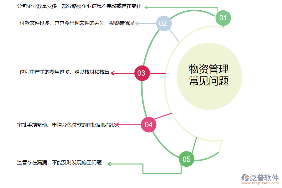 國內80%的路橋工程企業(yè)在分包付款管理中普遍存在的問題