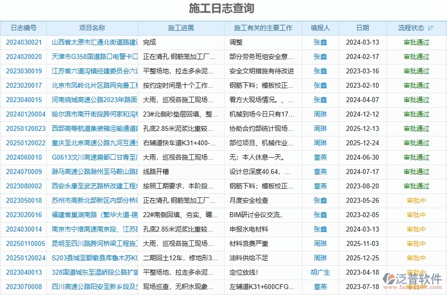 泛普軟件-路橋工程管理系統(tǒng)中“施工日志查詢”能為企業(yè)帶來什么價(jià)值