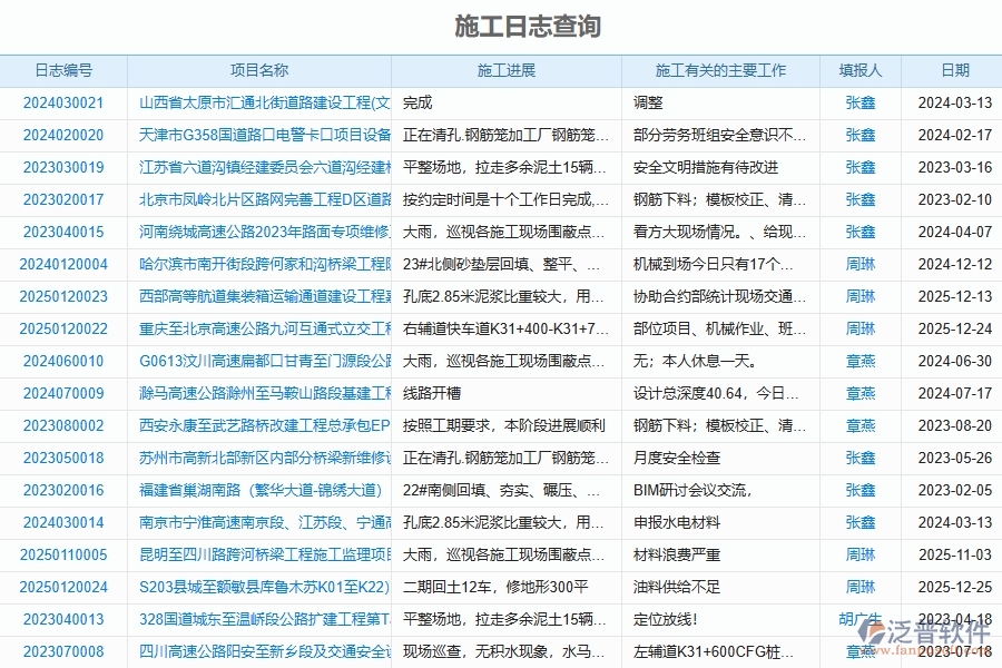 泛普軟件-路橋工程企業(yè)管理系統(tǒng)中施工過程報表為企業(yè)提供的應(yīng)用價值